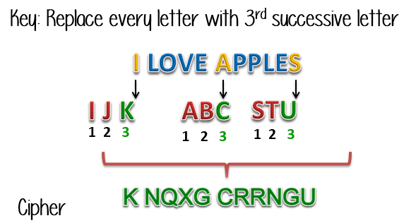 Cipher cryptography