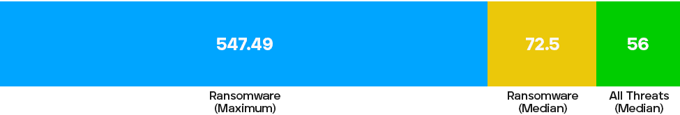 Median dwell
