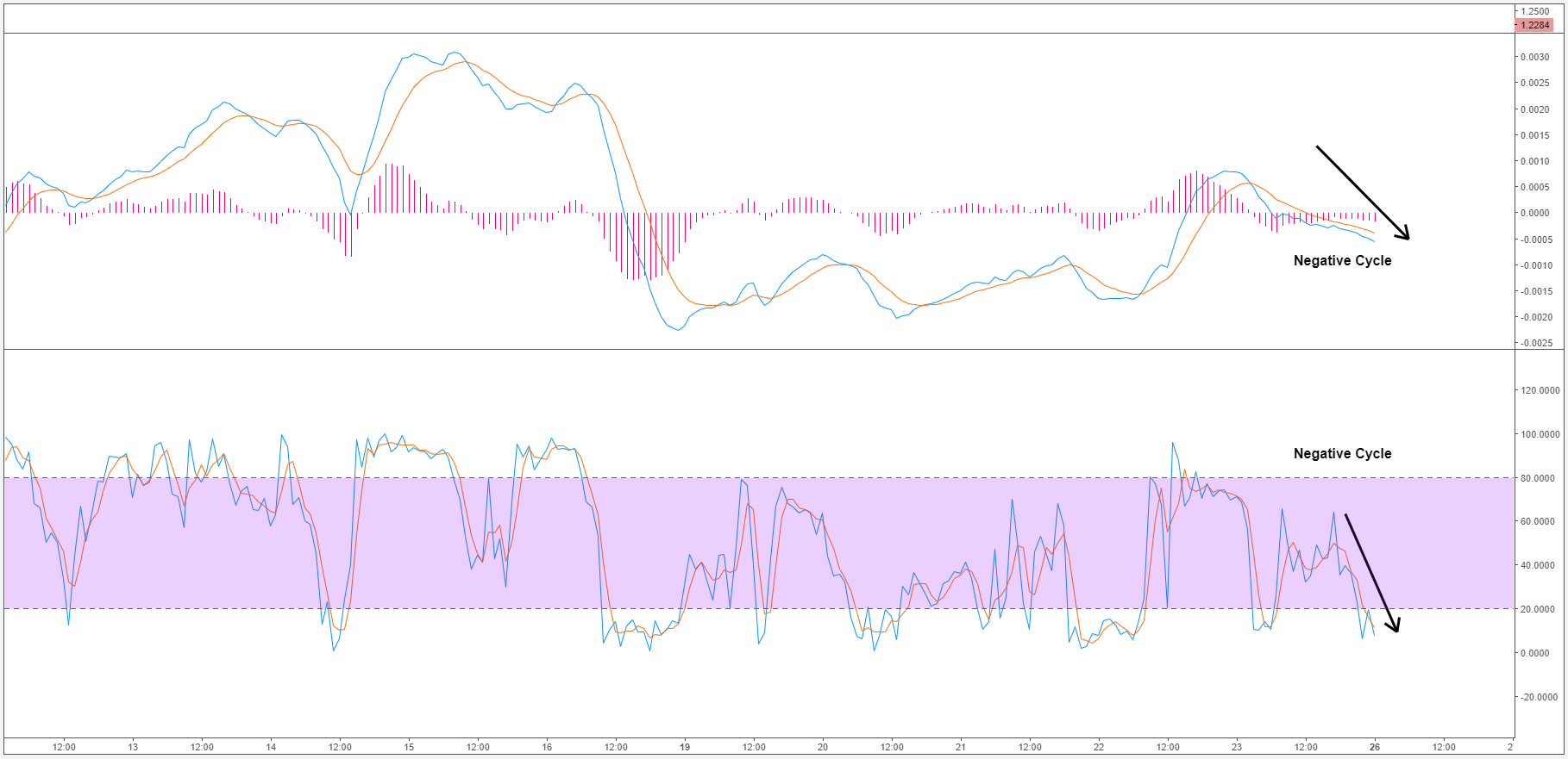 Negative cycles