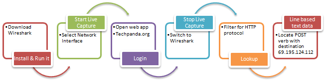 Ultimate guide to Network Sniffers